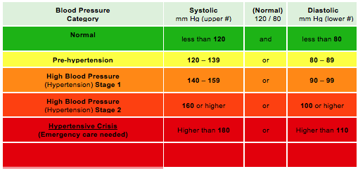 Blood-Pressure-Chart